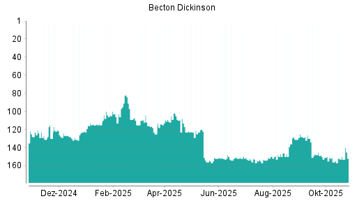 BOTSI®-Advisor belässt Becton Dickinson weiter auf ...