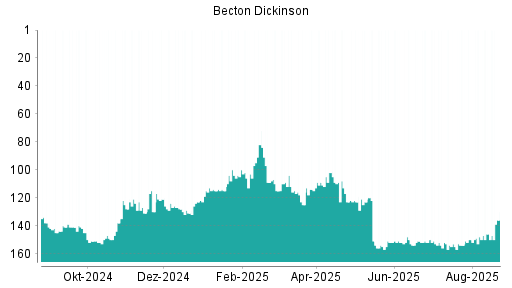 BOTSI®-Advisor Hochstufung Becton Dickinson von Rang 132 auf Rang 131
