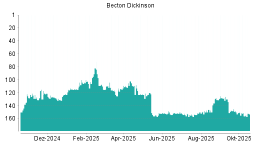 BOTSI®-Advisor Abstufung Becton Dickinson von Rang 155 auf ...