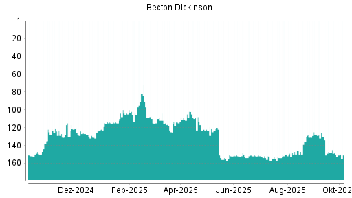 BOTSI®-Advisor belässt Becton Dickinson weiter auf Rang 114