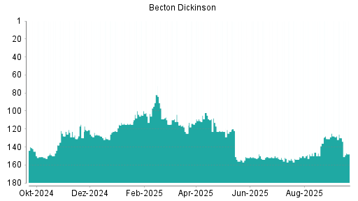 BOTSI®-Advisor Hochstufung Becton Dickinson von Rang 146 auf Rang 144