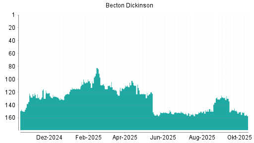 BOTSI®-Advisor Abstufung Becton Dickinson von Rang 147 auf ...
