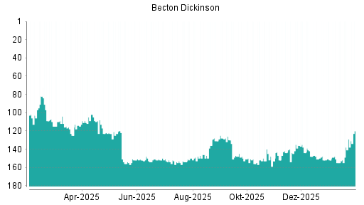 BOTSI®-Advisor Hochstufung Becton Dickinson von Rang 134 auf ...