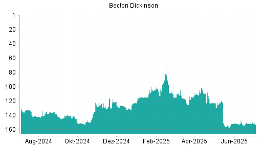 BOTSI®-Advisor Hochstufung Becton Dickinson von Rang 152 auf ...