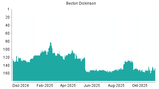 BOTSI®-Advisor Hochstufung Becton Dickinson von Rang 144 auf ...