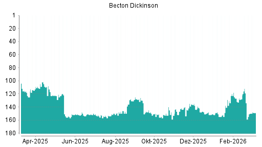 BOTSI®-Advisor Hochstufung Becton Dickinson von Rang 149 auf ...