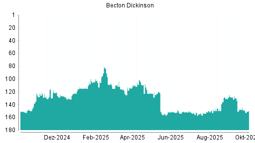BOTSI®-Advisor Abstufung Becton Dickinson von Rang 130 auf Rang 131