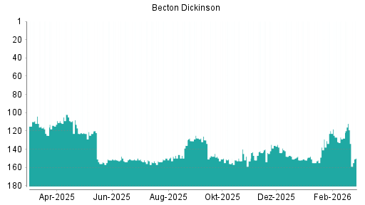BOTSI®-Advisor Abstufung Becton Dickinson von Rang 119 auf ...