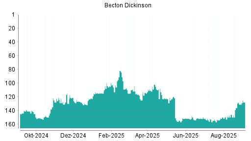 BOTSI®-Advisor Abstufung Becton Dickinson von Rang 125 auf Rang 128