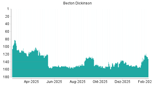 BOTSI®-Advisor Hochstufung Becton Dickinson von Rang 116 auf ...