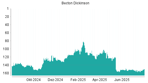 BOTSI®-Advisor Abstufung Becton Dickinson von Rang 122 auf ...