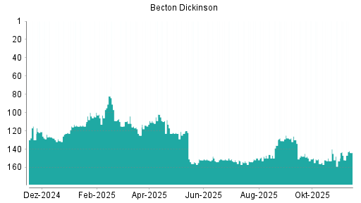 BOTSI®-Advisor Abstufung Becton Dickinson von Rang 147 auf ...