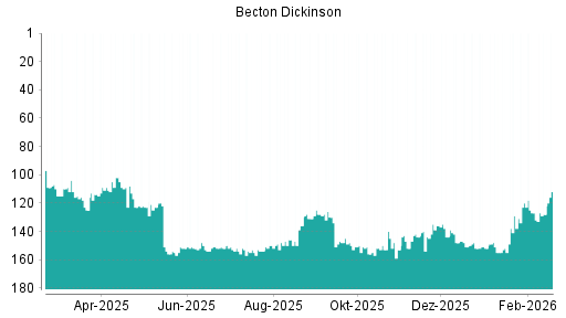 BOTSI®-Advisor Hochstufung Becton Dickinson von Rang 123 auf ...