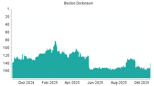 BOTSI®-Advisor Hochstufung Becton Dickinson von Rang 152 auf ...