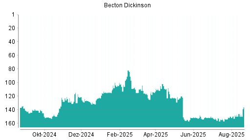 BOTSI®-Advisor belässt Becton Dickinson weiter auf Rang 135