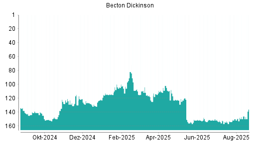 BOTSI®-Advisor Hochstufung Becton Dickinson von Rang 147 auf Rang 145