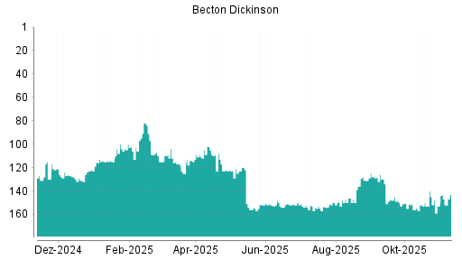 BOTSI®-Advisor Abstufung Becton Dickinson von Rang 147 auf ...