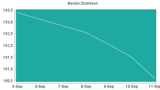 BOTSI®-Advisor belässt Becton Dickinson weiter auf Rang 143