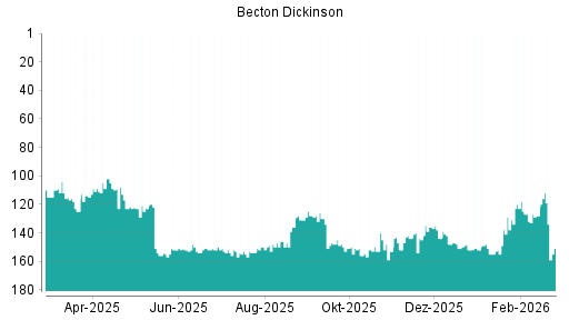BOTSI®-Advisor Hochstufung Becton Dickinson von Rang 155 auf ...