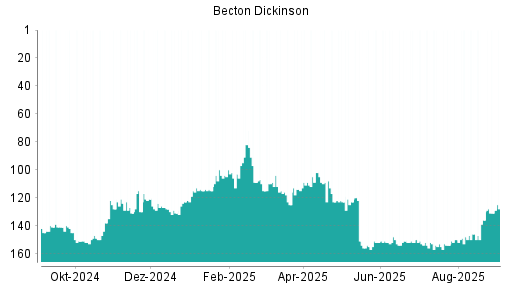 BOTSI®-Advisor Abstufung Becton Dickinson von Rang 125 auf Rang 128