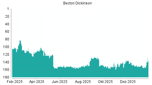 BOTSI®-Advisor Abstufung Becton Dickinson von Rang 151 auf ...