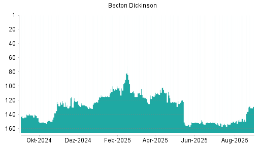 BOTSI®-Advisor Abstufung Becton Dickinson von Rang 152 auf ...