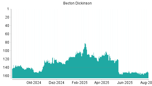 BOTSI®-Advisor Hochstufung Becton Dickinson von Rang 123 auf ...