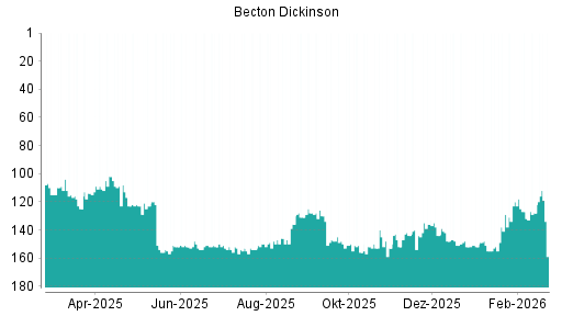 BOTSI®-Advisor Abstufung Becton Dickinson von Rang 119 auf ...