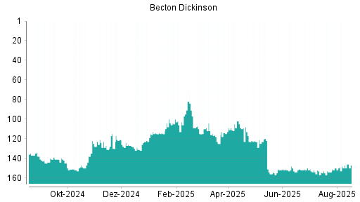 BOTSI®-Advisor Hochstufung Becton Dickinson von Rang 132 auf Rang 131