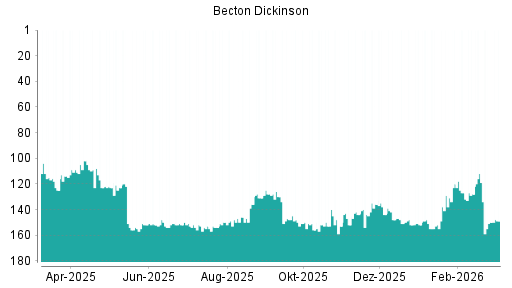 BOTSI®-Advisor Hochstufung Becton Dickinson von Rang 150 auf ...