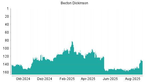 BOTSI®-Advisor Hochstufung Becton Dickinson von Rang 129 auf ...