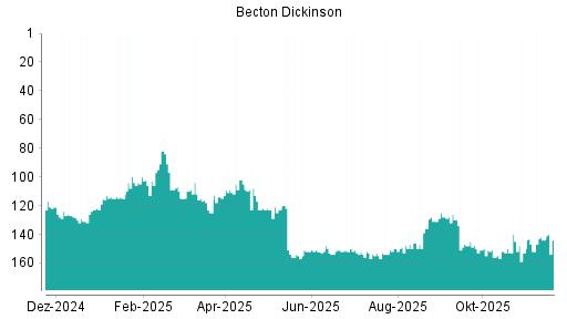 BOTSI®-Advisor Abstufung Becton Dickinson von Rang 151 auf ...