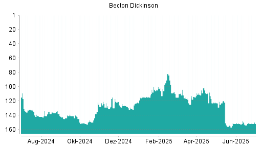 BOTSI®-Advisor Abstufung Becton Dickinson von Rang 150 auf ...