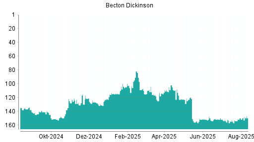 BOTSI®-Advisor belässt Becton Dickinson weiter auf ...