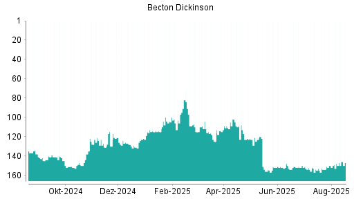 BOTSI®-Advisor Hochstufung Becton Dickinson von Rang 137 auf Rang 133