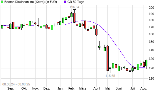 Becton Dickinson-Aktie &uuml;ber 50-Tage-Linie