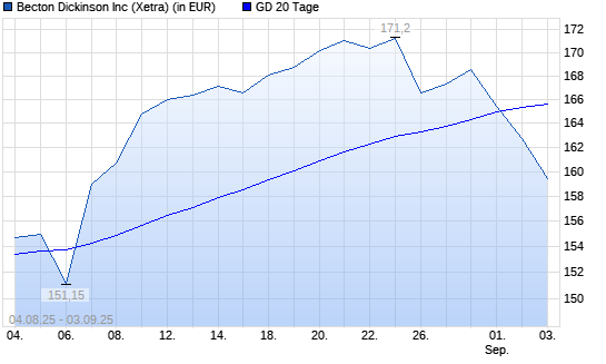 Becton Dickinson-Aktie unter 20-Tage-Linie