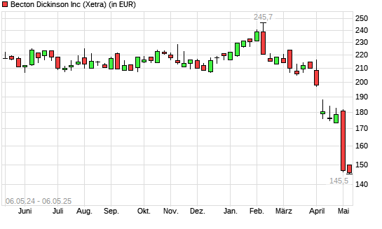 Becton Dickinson-Aktie mit neuem 5-Jahres-Tief