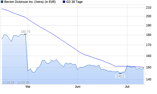 Becton Dickinson-Aktie unter 38-Tage-Linie