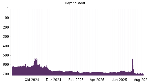 BOTSI®-Advisor belässt Beyond Meat weiter auf ...