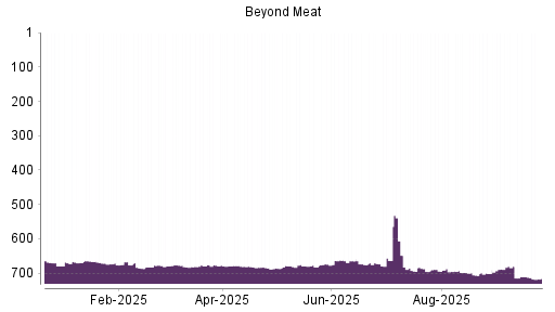 BOTSI®-Advisor Abstufung Beyond Meat von Rang 695 auf ...
