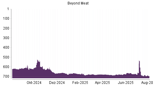 BOTSI®-Advisor Abstufung Beyond Meat von Rang 679 auf ...