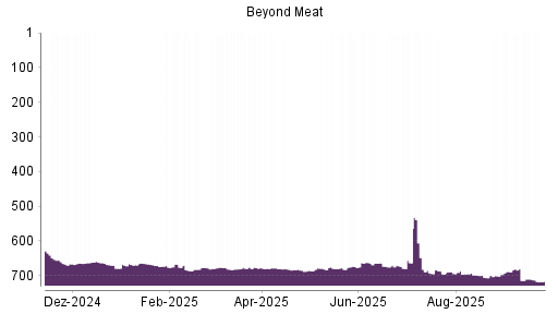 BOTSI®-Advisor Hochstufung Beyond Meat von Rang 701 auf Rang 688