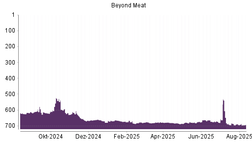 BOTSI®-Advisor Hochstufung Beyond Meat von Rang 670 auf ...