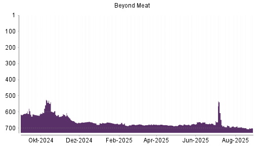 BOTSI®-Advisor Abstufung Beyond Meat von Rang 597 auf ...
