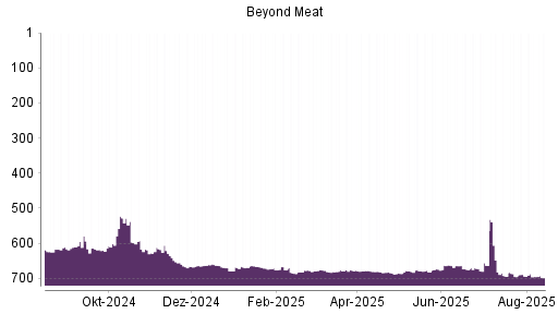BOTSI®-Advisor Hochstufung Beyond Meat von Rang 585 auf Rang 580