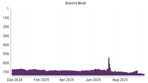BOTSI®-Advisor Hochstufung Beyond Meat von Rang 679 auf ...