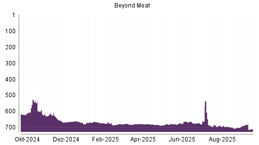 BOTSI®-Advisor Abstufung Beyond Meat von Rang 680 auf ...