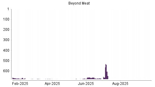 BOTSI®-Advisor Hochstufung Beyond Meat von Rang 701 auf Rang 688