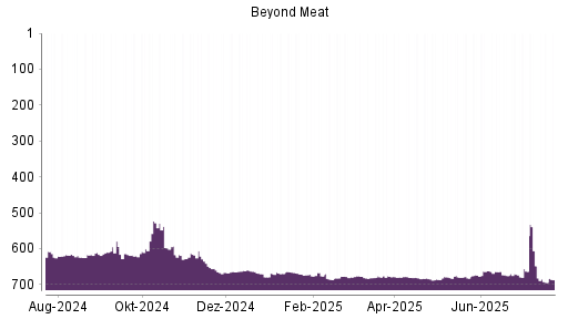 BOTSI®-Advisor belässt Beyond Meat weiter auf ...